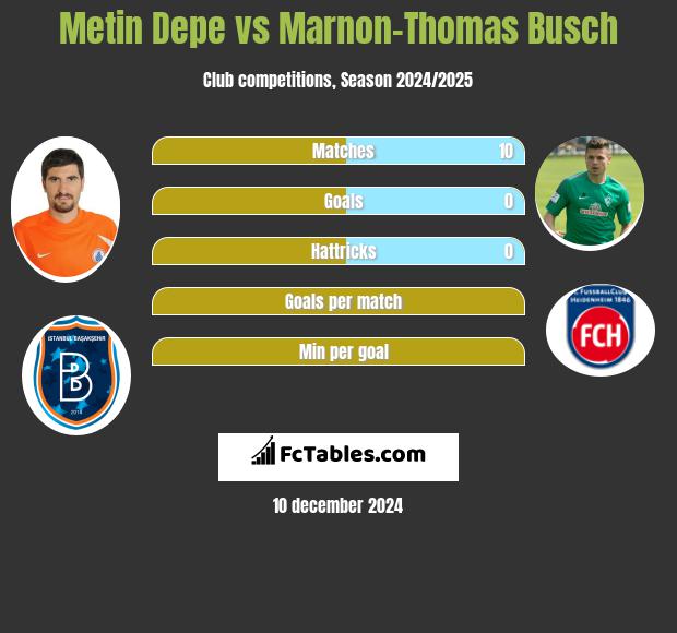 Metin Depe vs Marnon-Thomas Busch h2h player stats