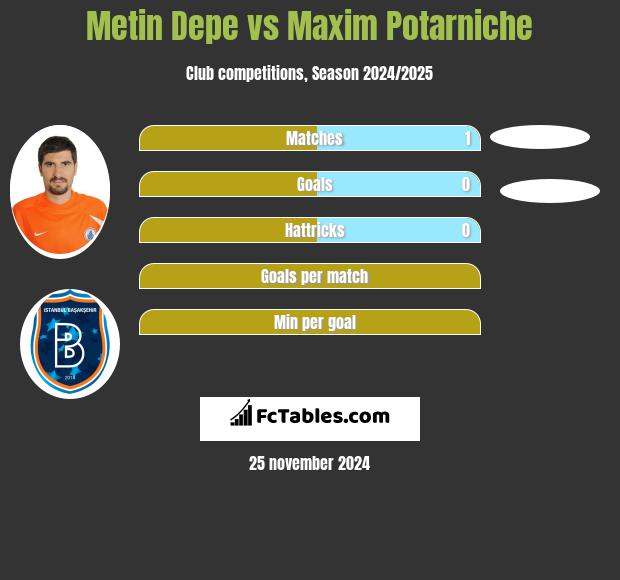 Metin Depe vs Maxim Potarniche h2h player stats