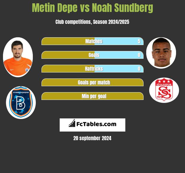 Metin Depe vs Noah Sundberg h2h player stats