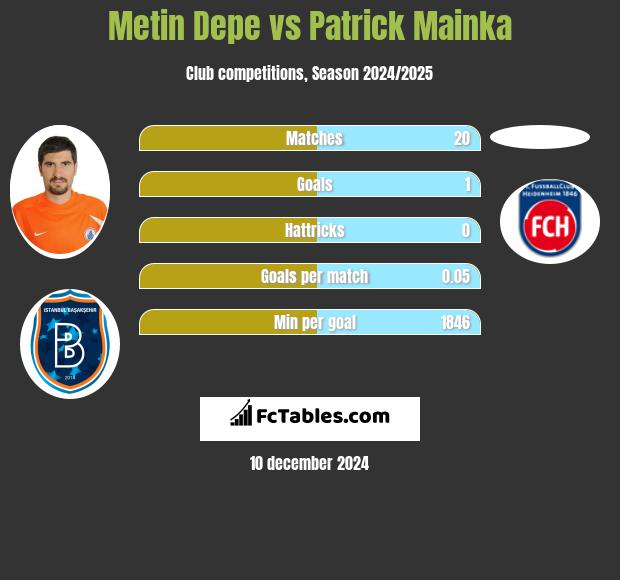 Metin Depe vs Patrick Mainka h2h player stats