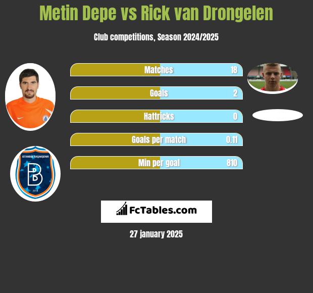 Metin Depe vs Rick van Drongelen h2h player stats