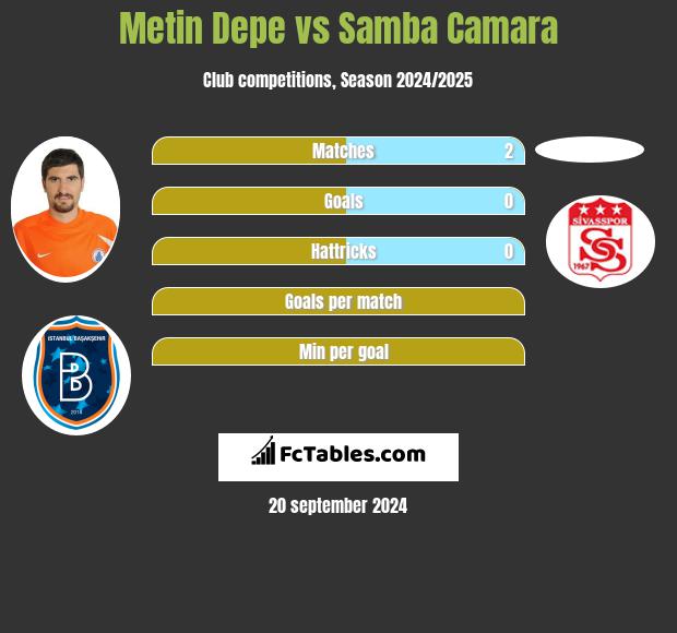 Metin Depe vs Samba Camara h2h player stats