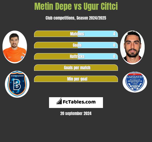 Metin Depe vs Ugur Ciftci h2h player stats