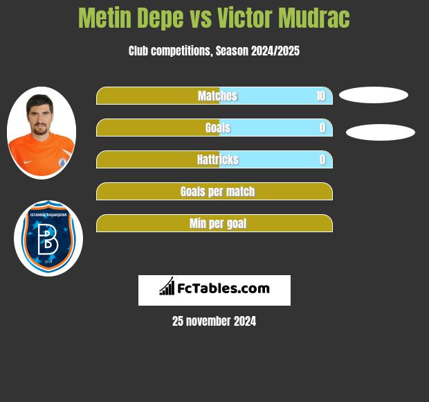 Metin Depe vs Victor Mudrac h2h player stats