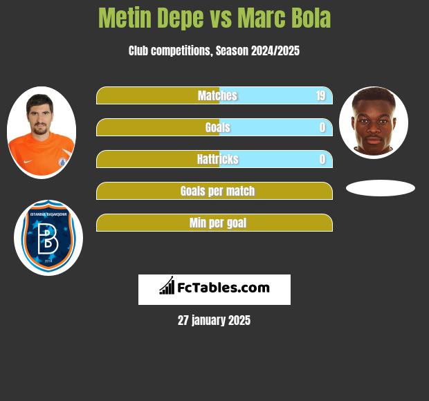 Metin Depe vs Marc Bola h2h player stats