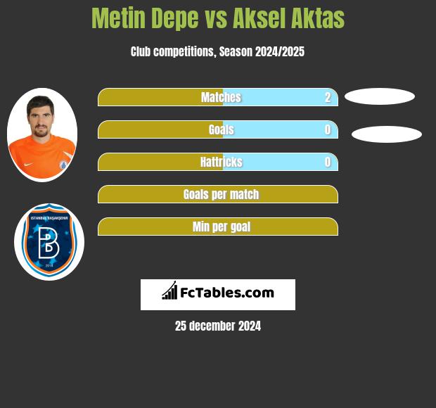 Metin Depe vs Aksel Aktas h2h player stats