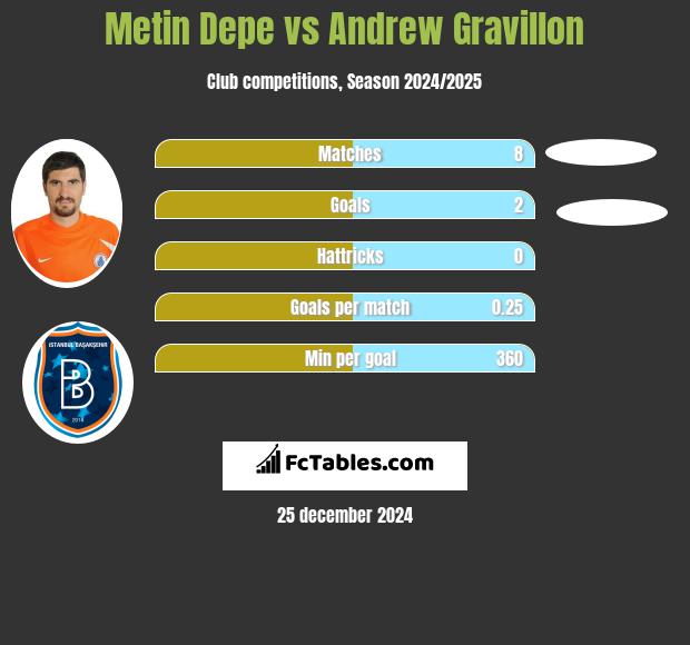 Metin Depe vs Andrew Gravillon h2h player stats