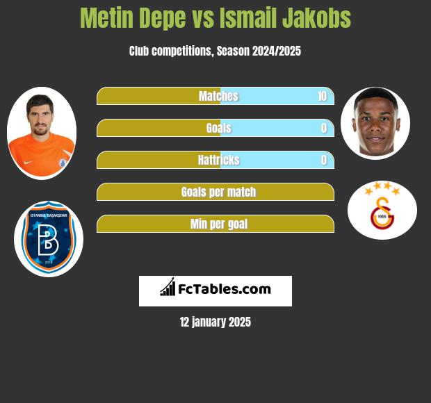 Metin Depe vs Ismail Jakobs h2h player stats