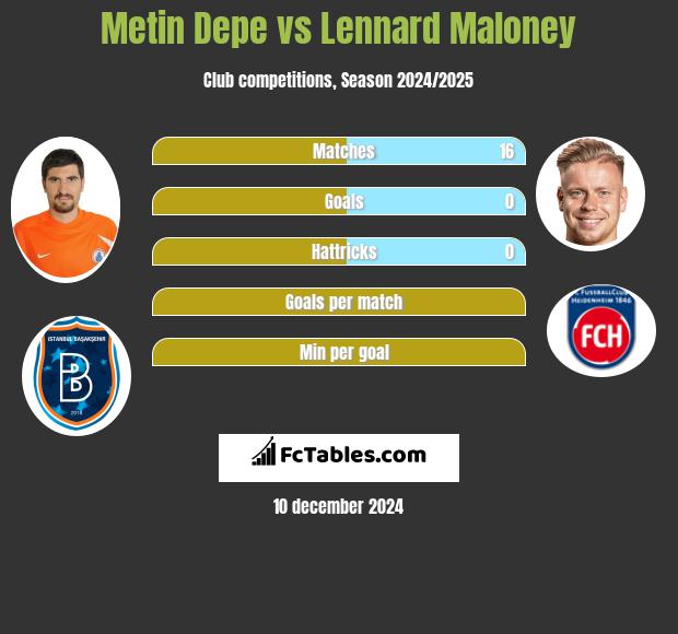 Metin Depe vs Lennard Maloney h2h player stats