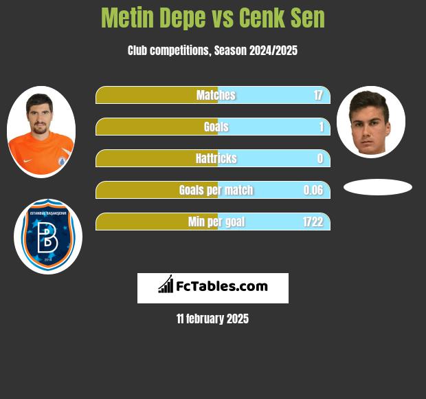 Metin Depe vs Cenk Sen h2h player stats