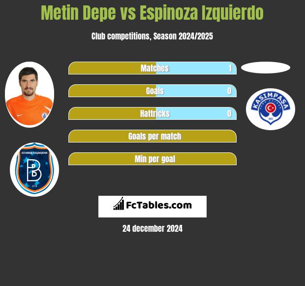 Metin Depe vs Espinoza Izquierdo h2h player stats