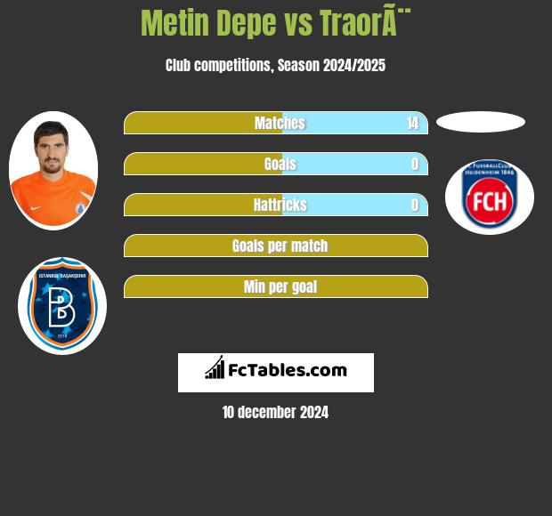 Metin Depe vs TraorÃ¨ h2h player stats