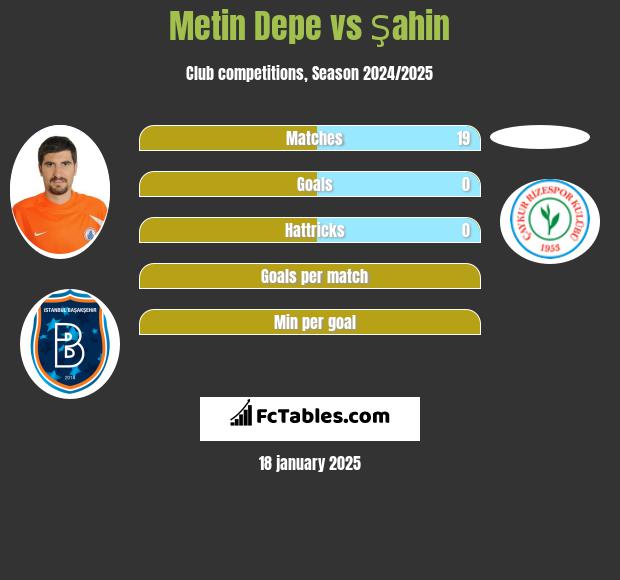 Metin Depe vs Şahin h2h player stats