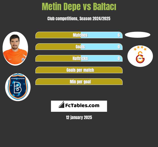 Metin Depe vs Baltacı h2h player stats