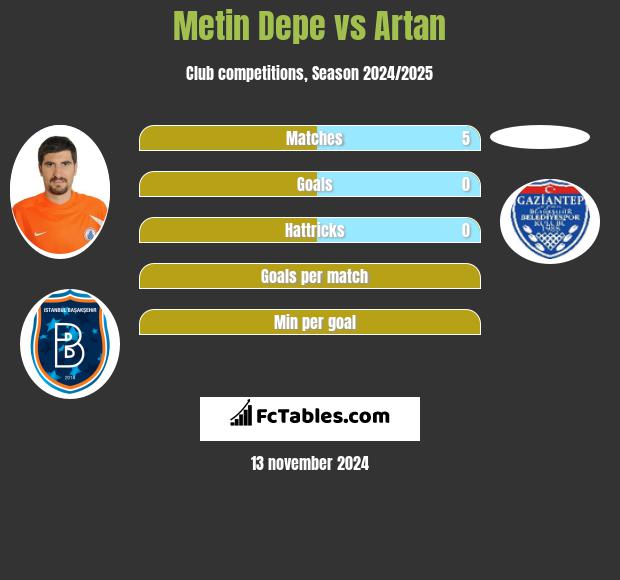 Metin Depe vs Artan h2h player stats