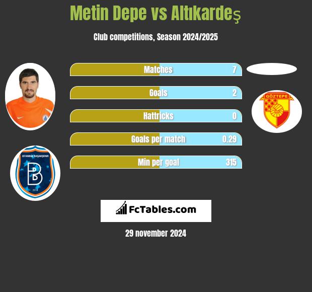 Metin Depe vs Altıkardeş h2h player stats