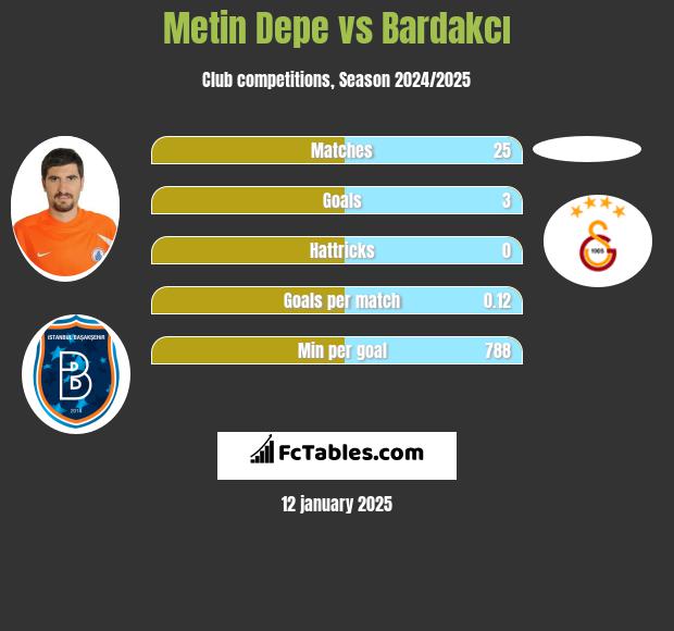 Metin Depe vs Bardakcı h2h player stats