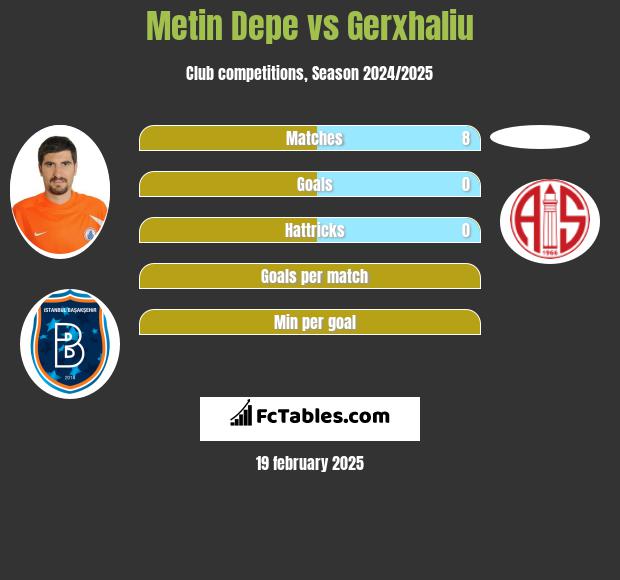 Metin Depe vs Gerxhaliu h2h player stats