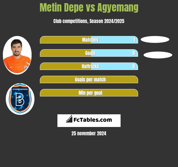 Metin Depe vs Agyemang h2h player stats