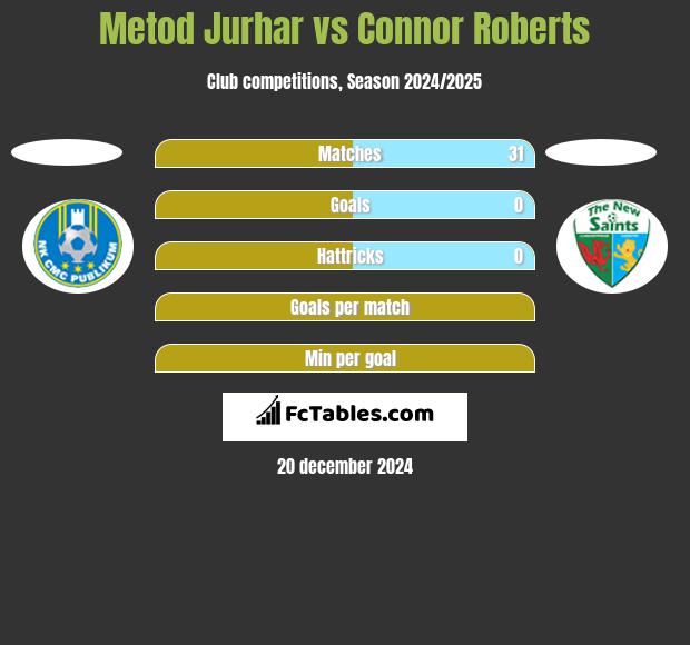 Metod Jurhar vs Connor Roberts h2h player stats