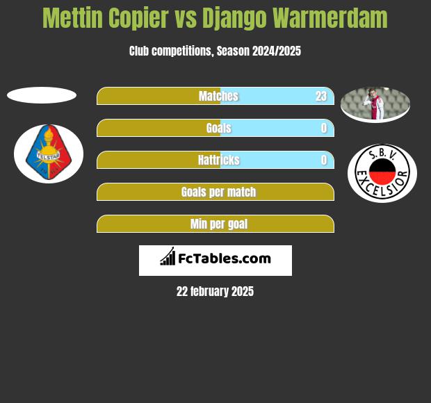 Mettin Copier vs Django Warmerdam h2h player stats