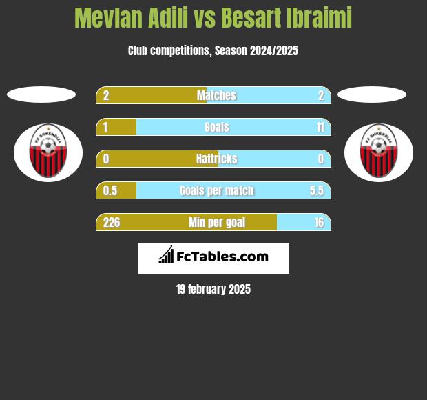 Mevlan Adili vs Besart Ibraimi h2h player stats