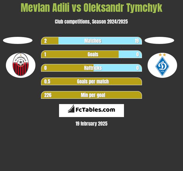 Mevlan Adili vs Oleksandr Tymchyk h2h player stats