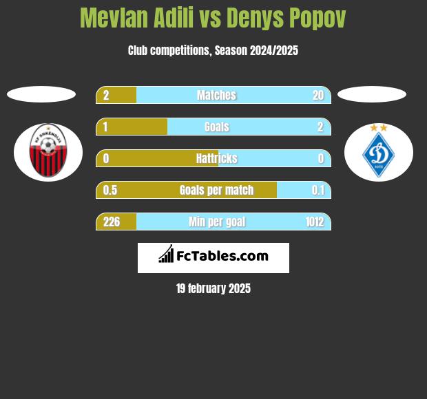 Mevlan Adili vs Denys Popov h2h player stats