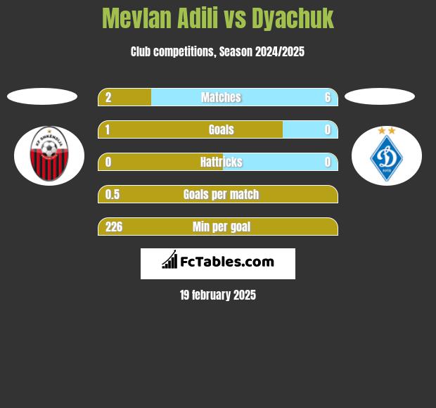 Mevlan Adili vs Dyachuk h2h player stats