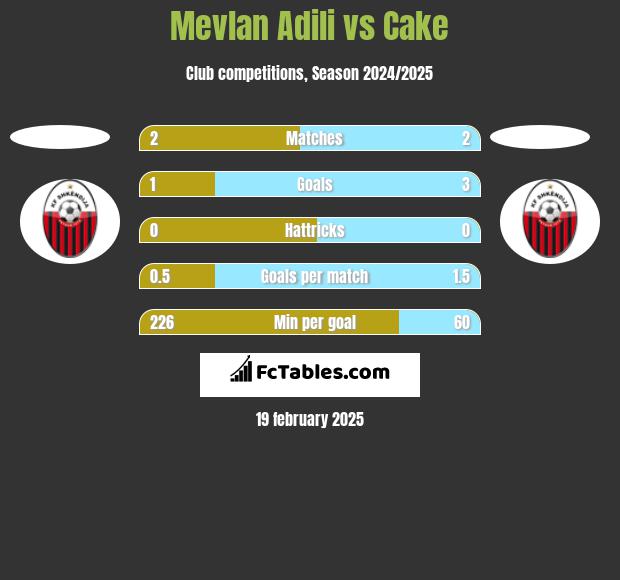 Mevlan Adili vs Cake h2h player stats