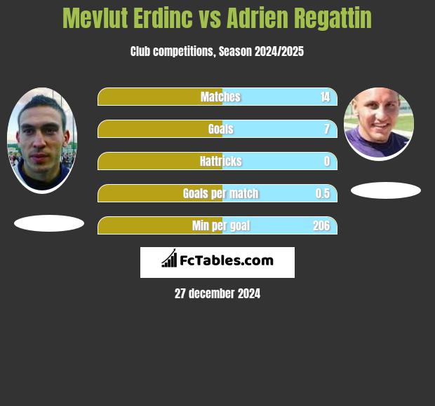 Mevlut Erdinc vs Adrien Regattin h2h player stats