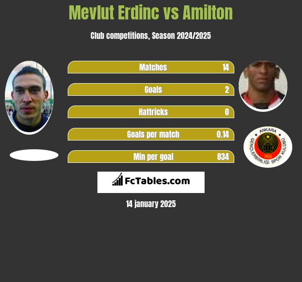 Mevlut Erdinc vs Amilton h2h player stats