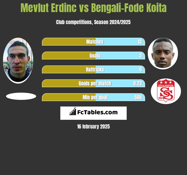 Mevlut Erdinc vs Bengali-Fode Koita h2h player stats