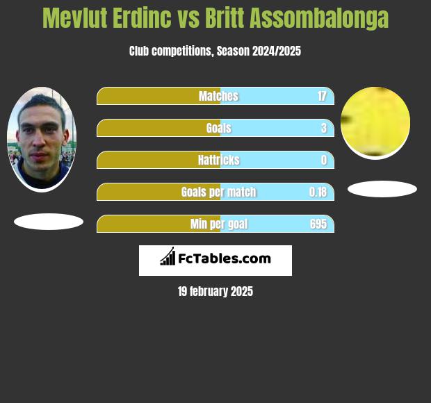 Mevlut Erdinc vs Britt Assombalonga h2h player stats