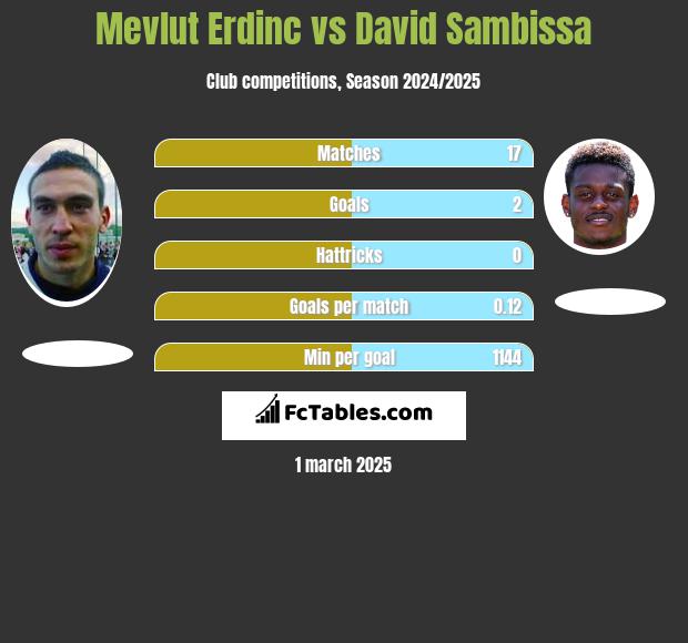 Mevlut Erdinc vs David Sambissa h2h player stats