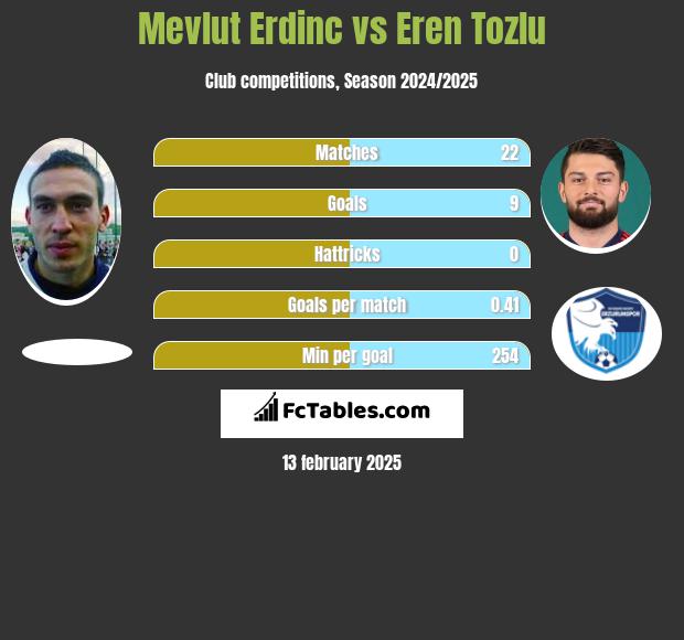 Mevlut Erdinc vs Eren Tozlu h2h player stats