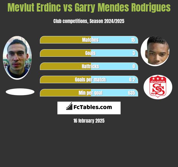 Mevlut Erdinc vs Garry Mendes Rodrigues h2h player stats