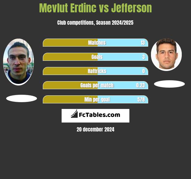 Mevlut Erdinc vs Jefferson h2h player stats