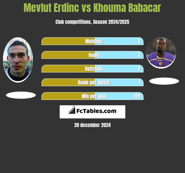 Mevlut Erdinc vs Khouma Babacar h2h player stats