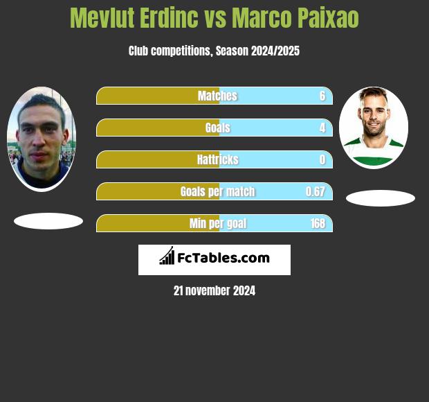 Mevlut Erdinc vs Marco Paixao h2h player stats