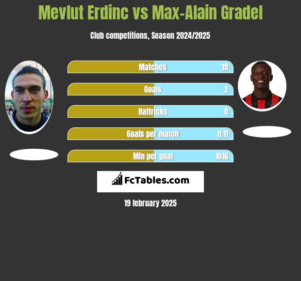 Mevlut Erdinc vs Max-Alain Gradel h2h player stats