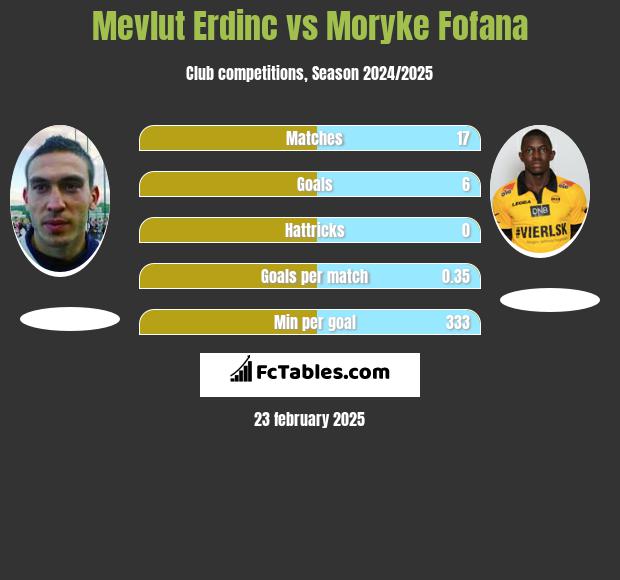 Mevlut Erdinc vs Moryke Fofana h2h player stats