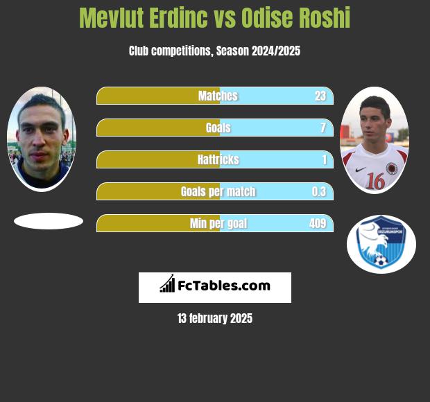 Mevlut Erdinc vs Odise Roshi h2h player stats