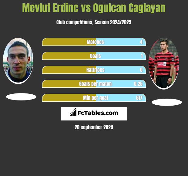 Mevlut Erdinc vs Ogulcan Caglayan h2h player stats