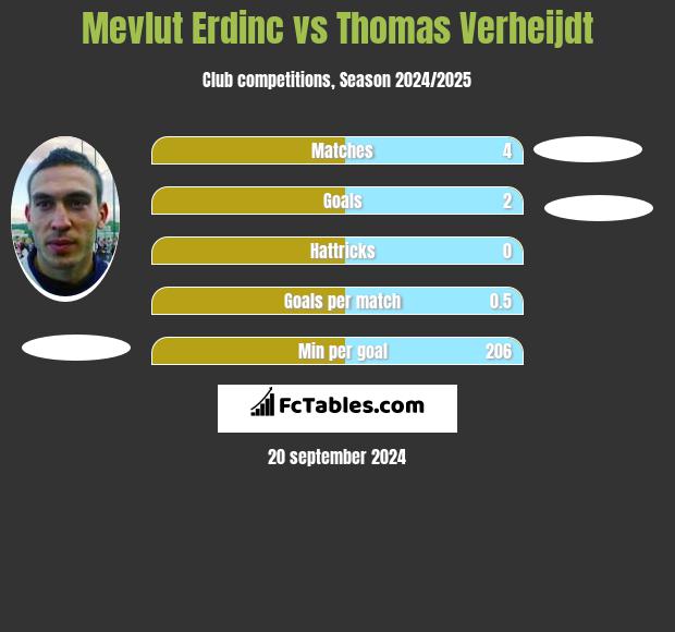 Mevlut Erdinc vs Thomas Verheijdt h2h player stats