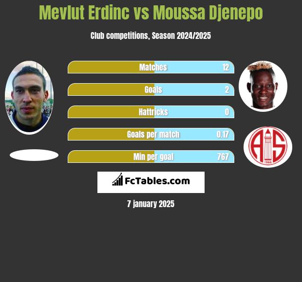 Mevlut Erdinc vs Moussa Djenepo h2h player stats