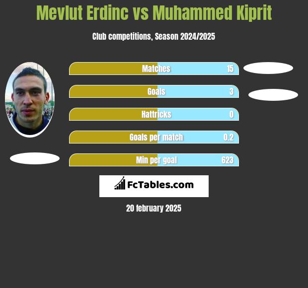 Mevlut Erdinc vs Muhammed Kiprit h2h player stats