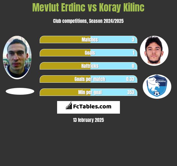 Mevlut Erdinc vs Koray Kilinc h2h player stats