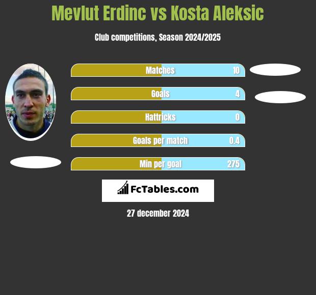 Mevlut Erdinc vs Kosta Aleksic h2h player stats