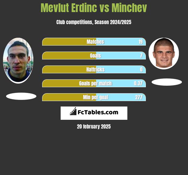 Mevlut Erdinc vs Minchev h2h player stats